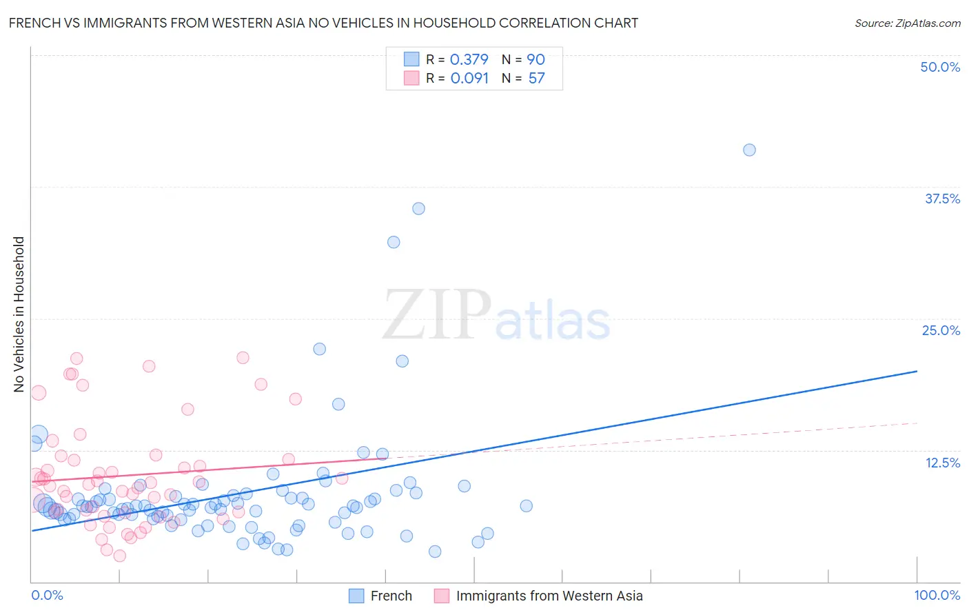 French vs Immigrants from Western Asia No Vehicles in Household
