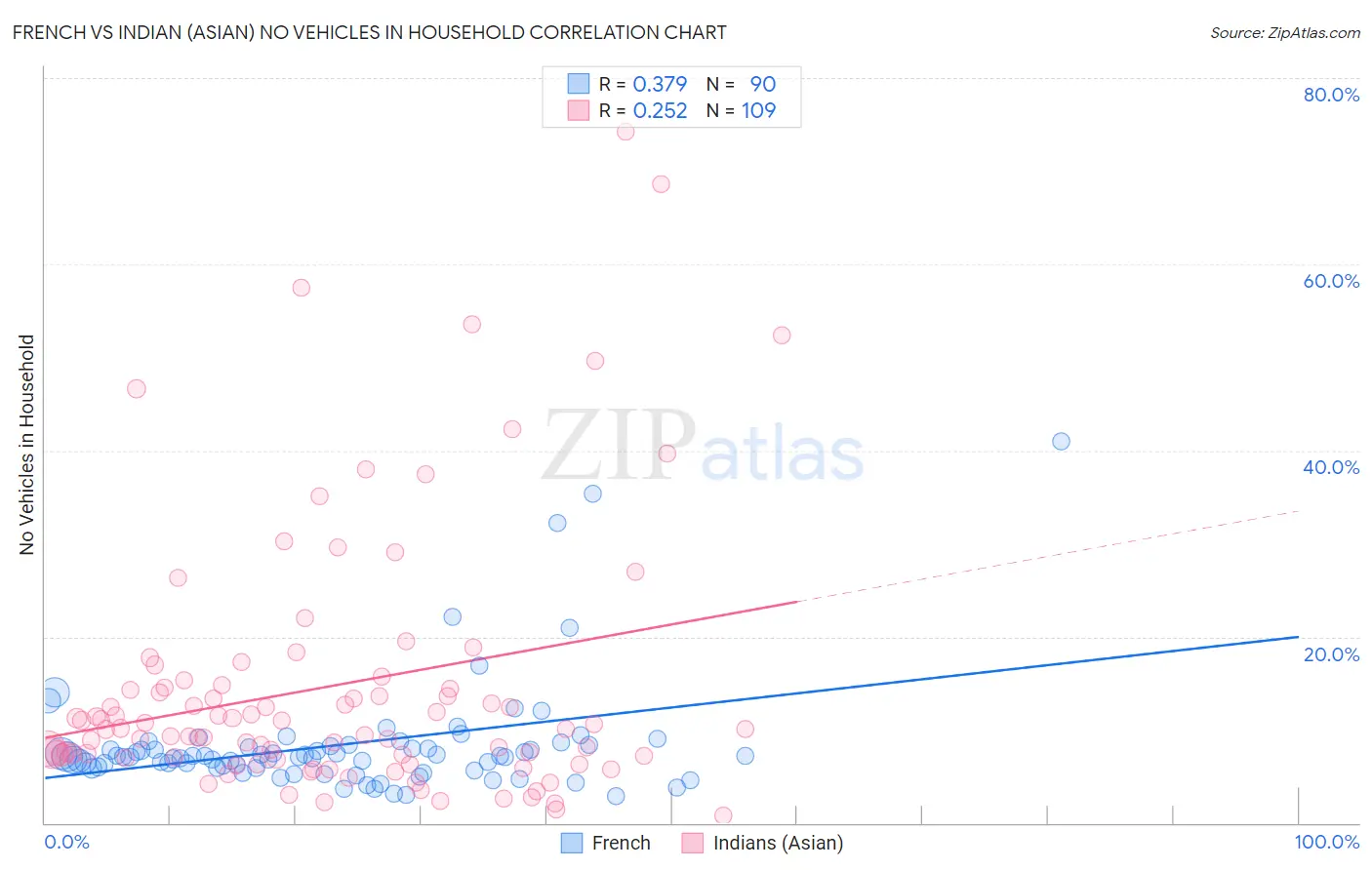 French vs Indian (Asian) No Vehicles in Household