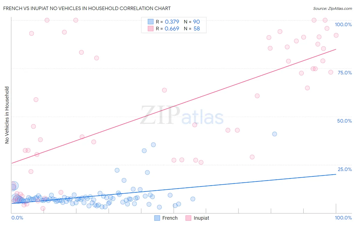 French vs Inupiat No Vehicles in Household