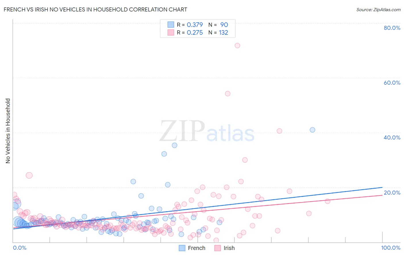 French vs Irish No Vehicles in Household