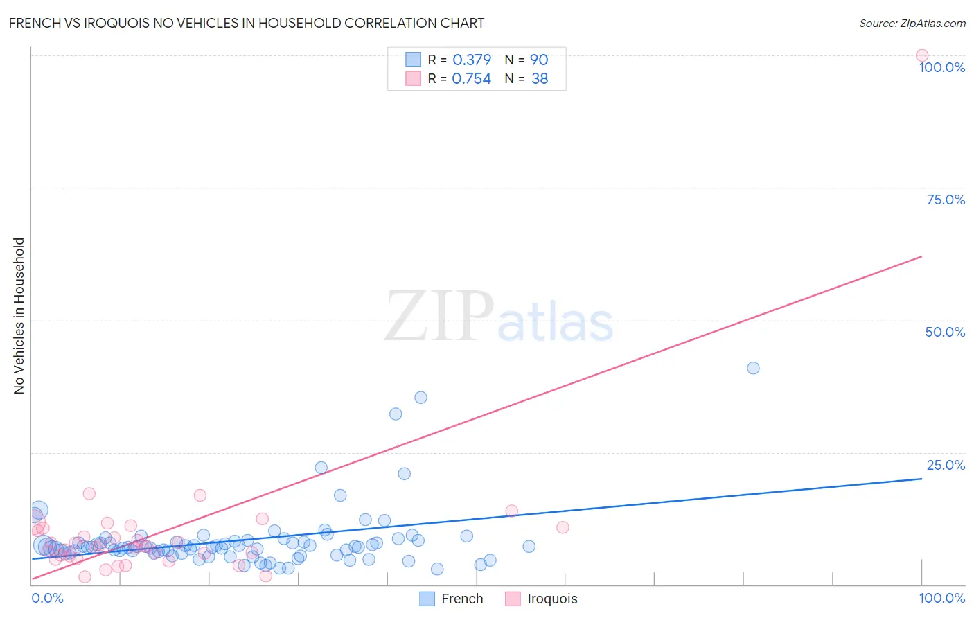 French vs Iroquois No Vehicles in Household