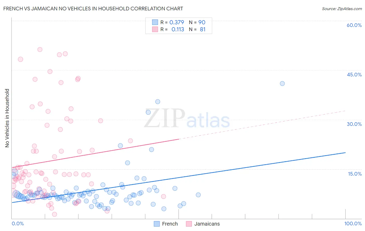 French vs Jamaican No Vehicles in Household