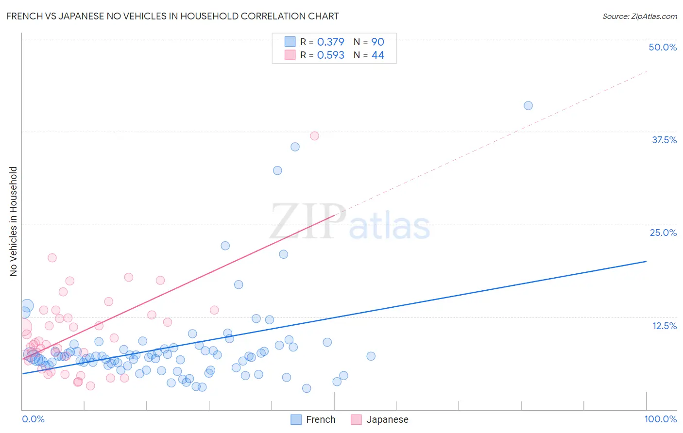 French vs Japanese No Vehicles in Household