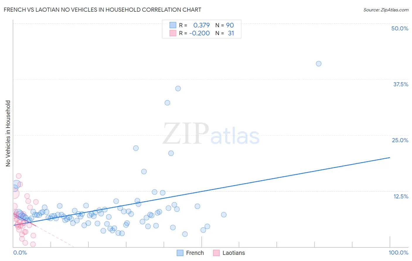 French vs Laotian No Vehicles in Household