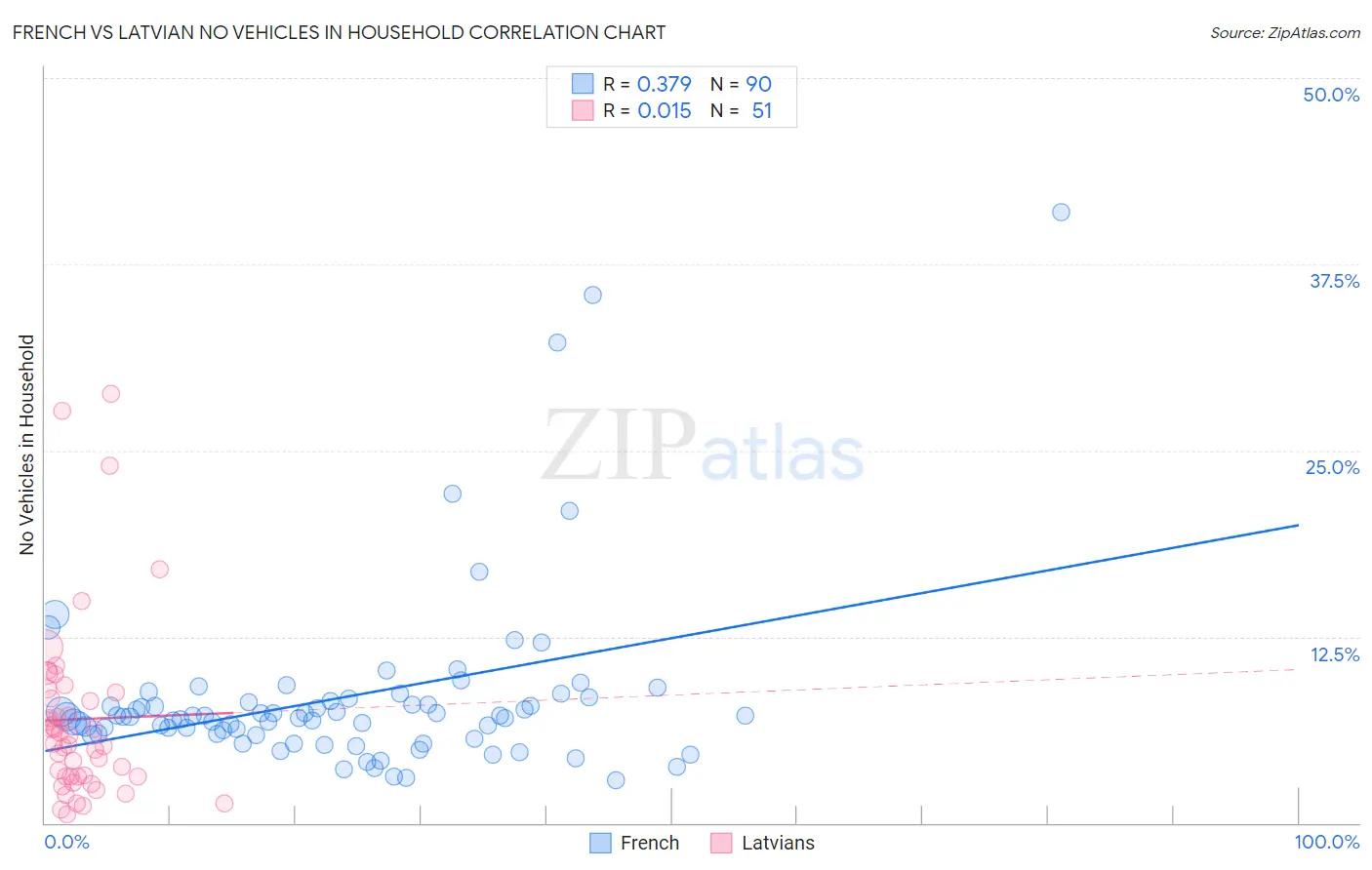 French vs Latvian No Vehicles in Household