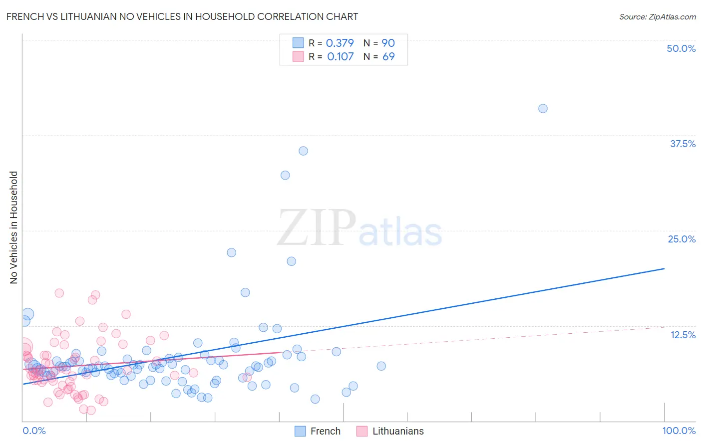 French vs Lithuanian No Vehicles in Household