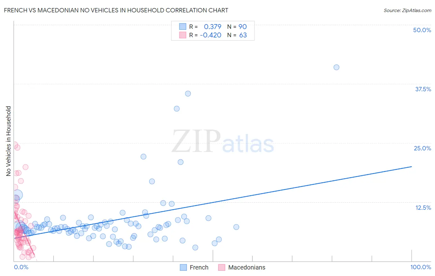 French vs Macedonian No Vehicles in Household