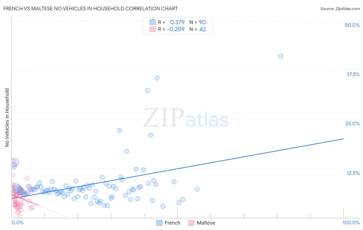 French vs Maltese No Vehicles in Household