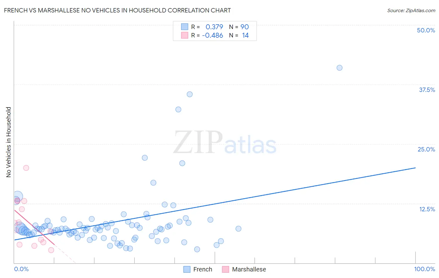 French vs Marshallese No Vehicles in Household