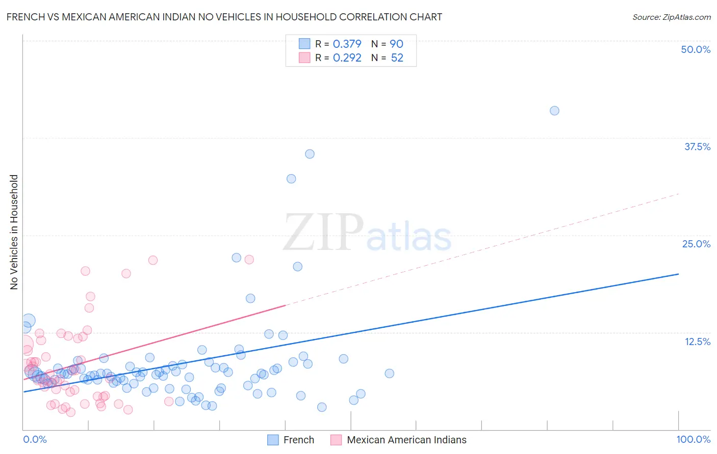 French vs Mexican American Indian No Vehicles in Household