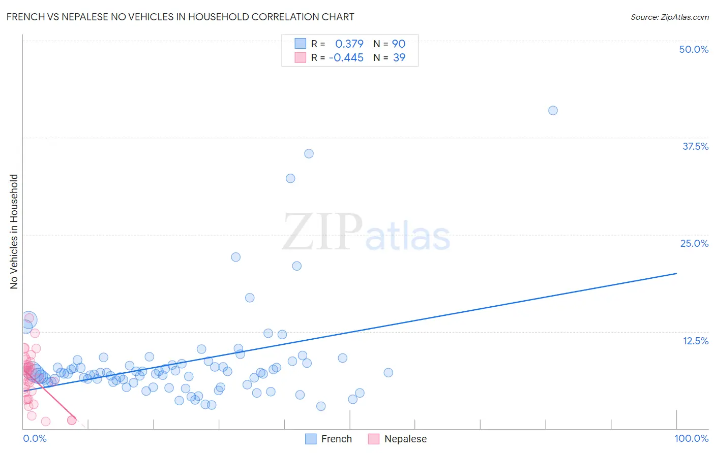 French vs Nepalese No Vehicles in Household