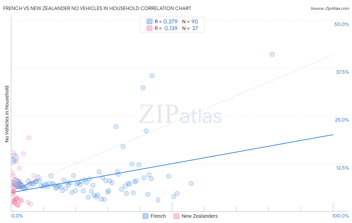 French vs New Zealander No Vehicles in Household