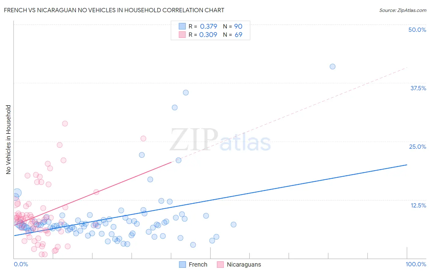 French vs Nicaraguan No Vehicles in Household