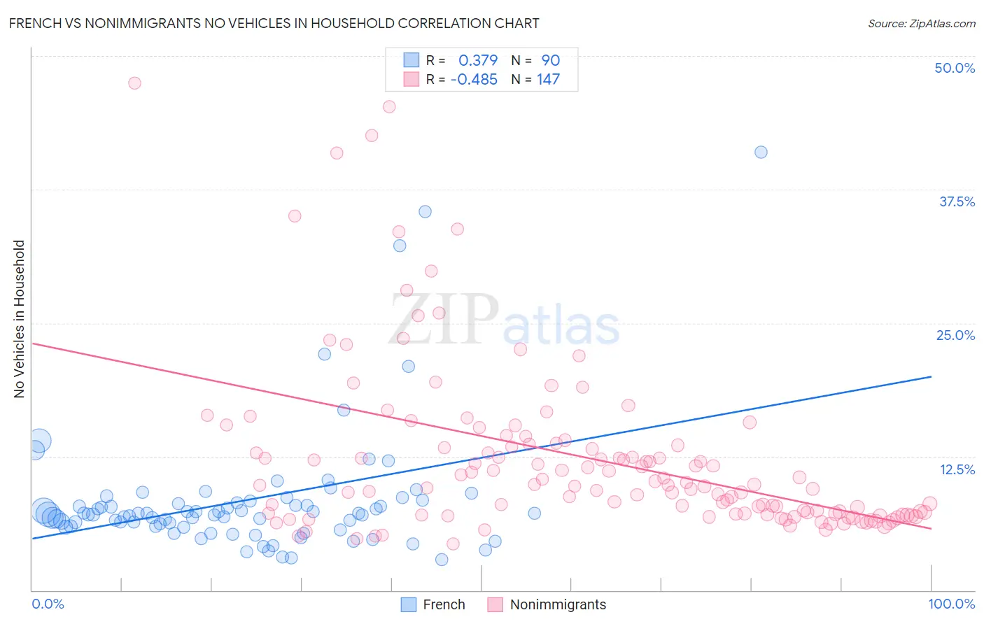 French vs Nonimmigrants No Vehicles in Household