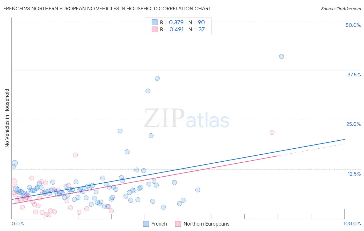 French vs Northern European No Vehicles in Household