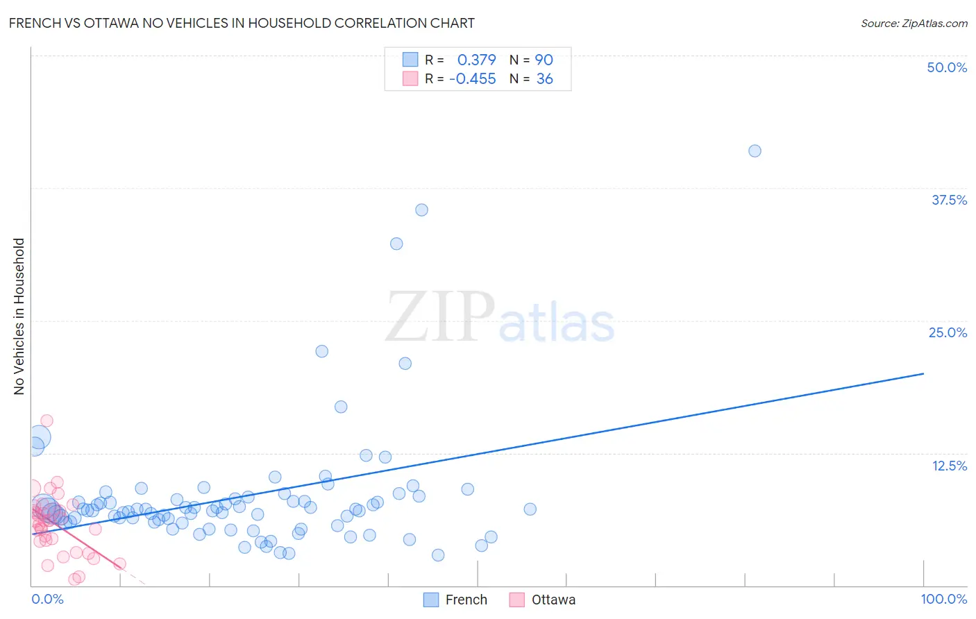 French vs Ottawa No Vehicles in Household