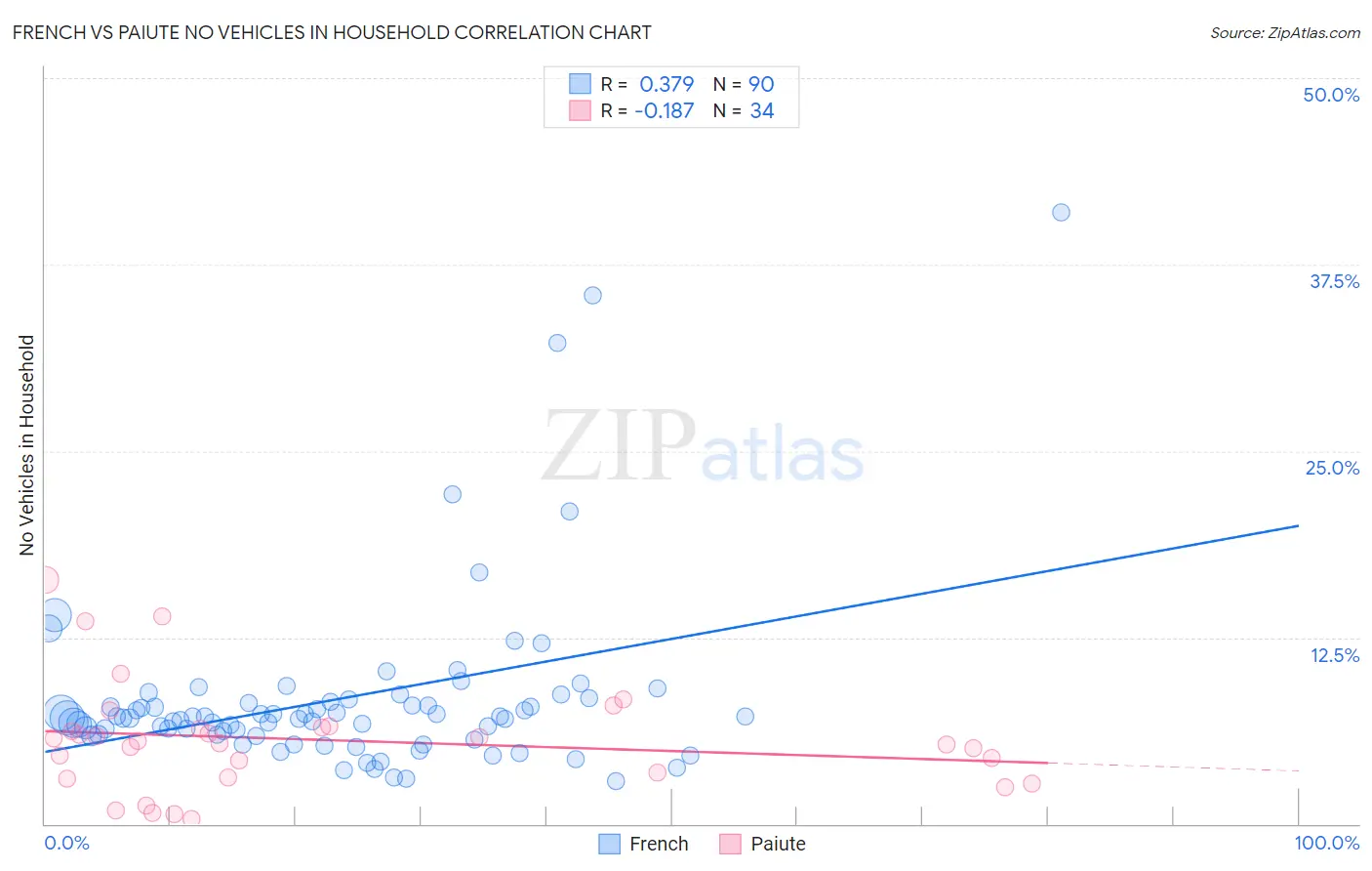 French vs Paiute No Vehicles in Household