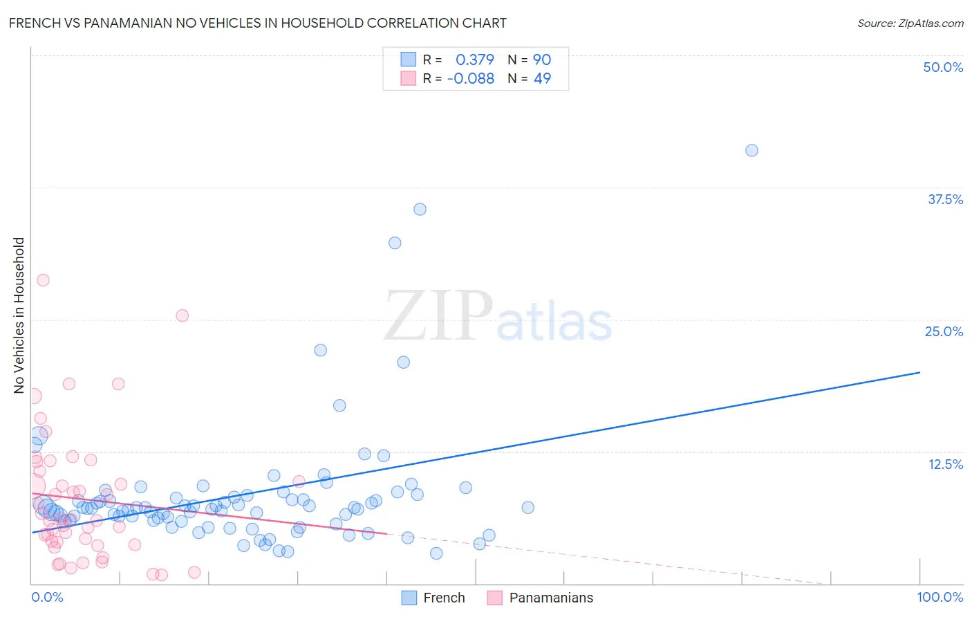 French vs Panamanian No Vehicles in Household