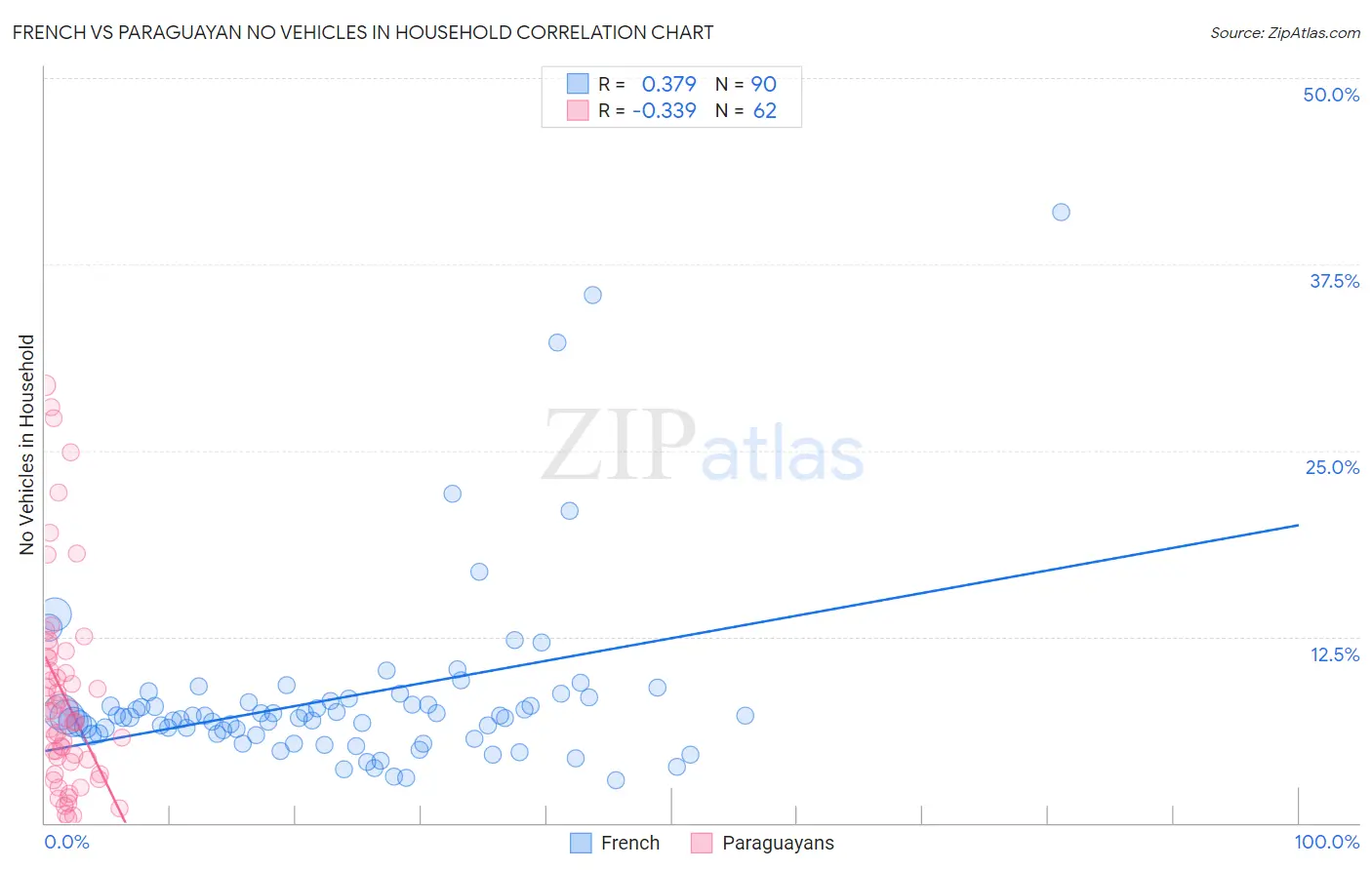 French vs Paraguayan No Vehicles in Household