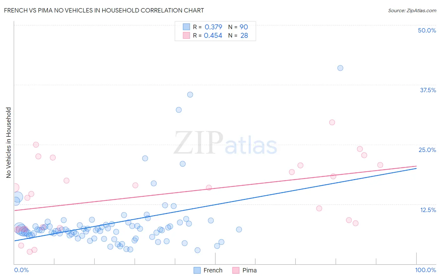 French vs Pima No Vehicles in Household