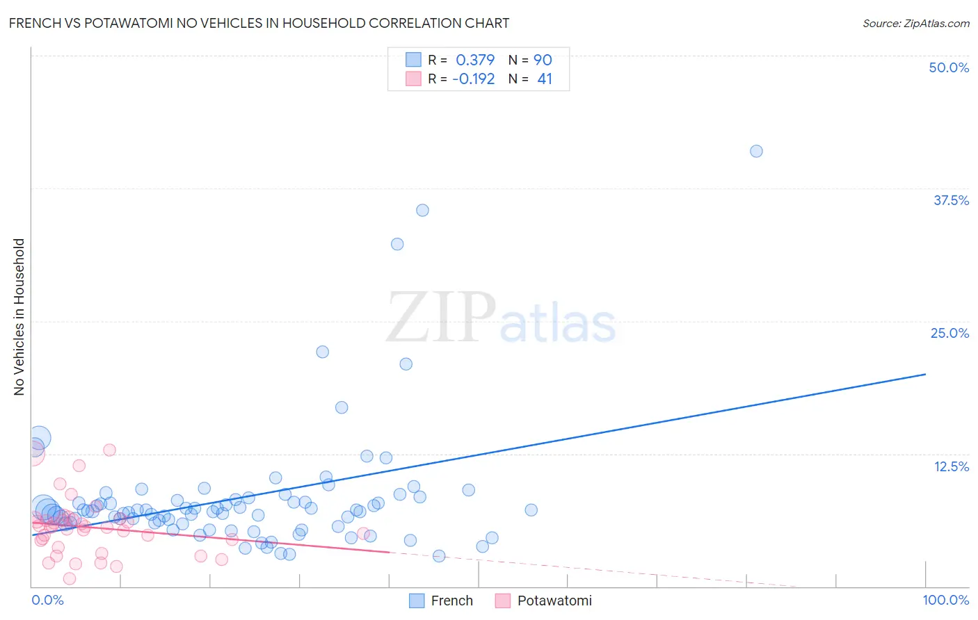 French vs Potawatomi No Vehicles in Household