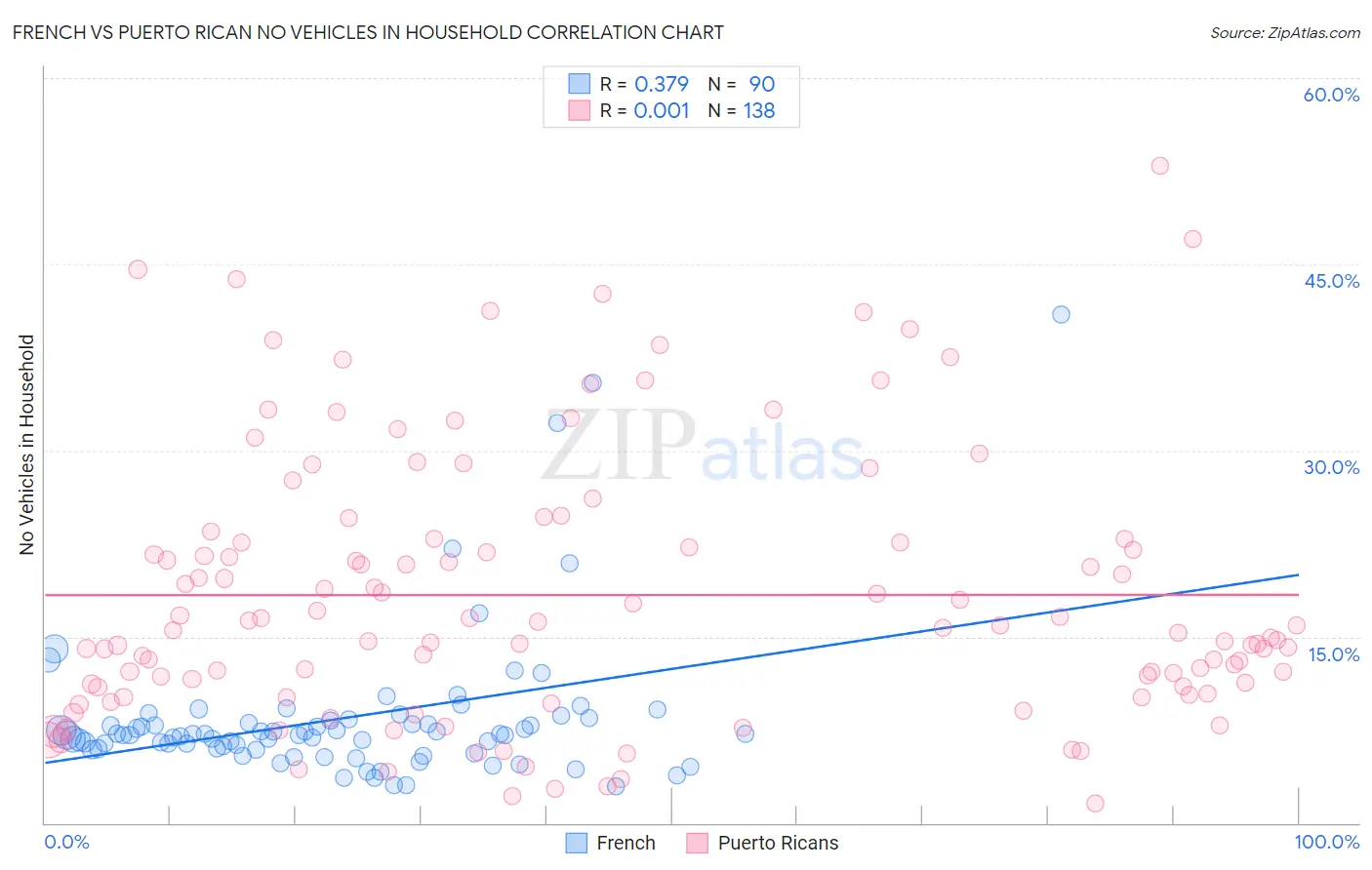 French vs Puerto Rican No Vehicles in Household