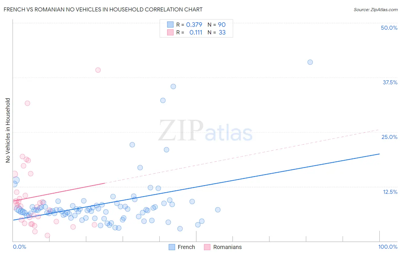 French vs Romanian No Vehicles in Household