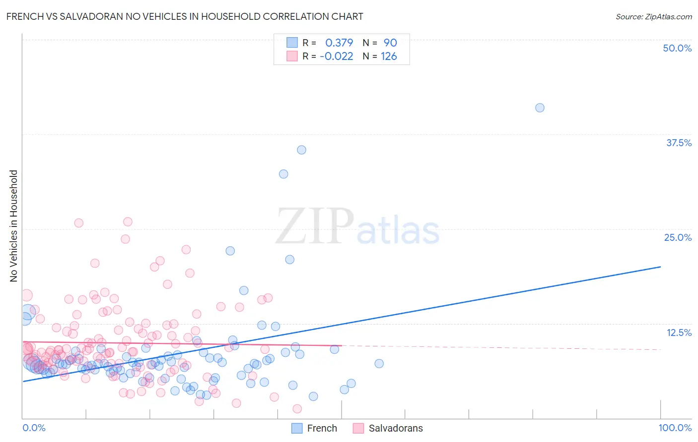 French vs Salvadoran No Vehicles in Household