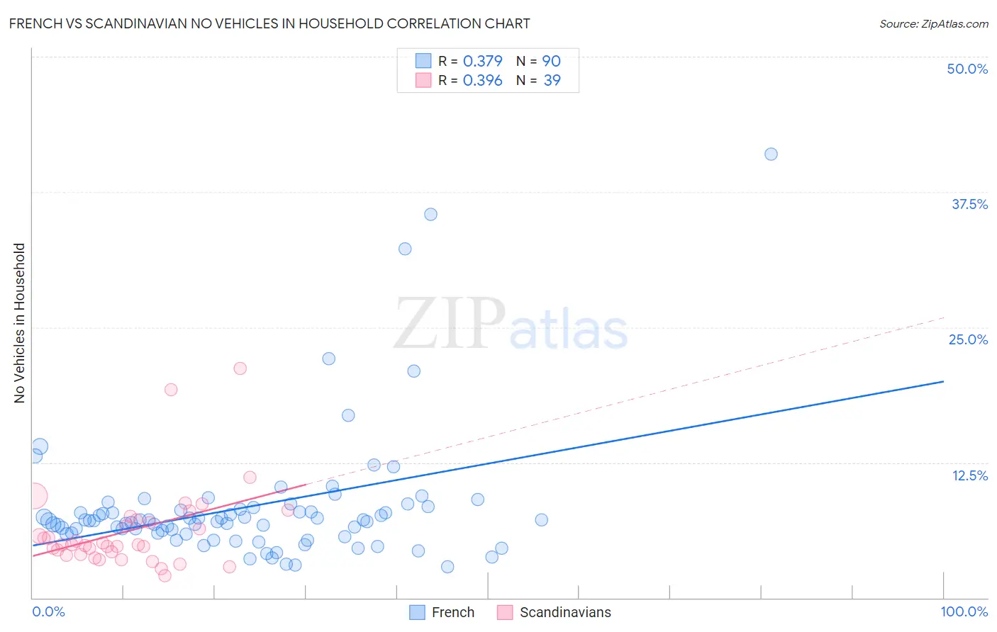 French vs Scandinavian No Vehicles in Household