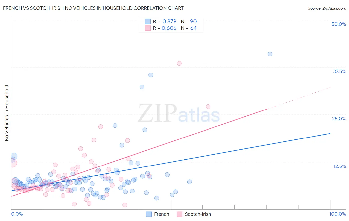 French vs Scotch-Irish No Vehicles in Household