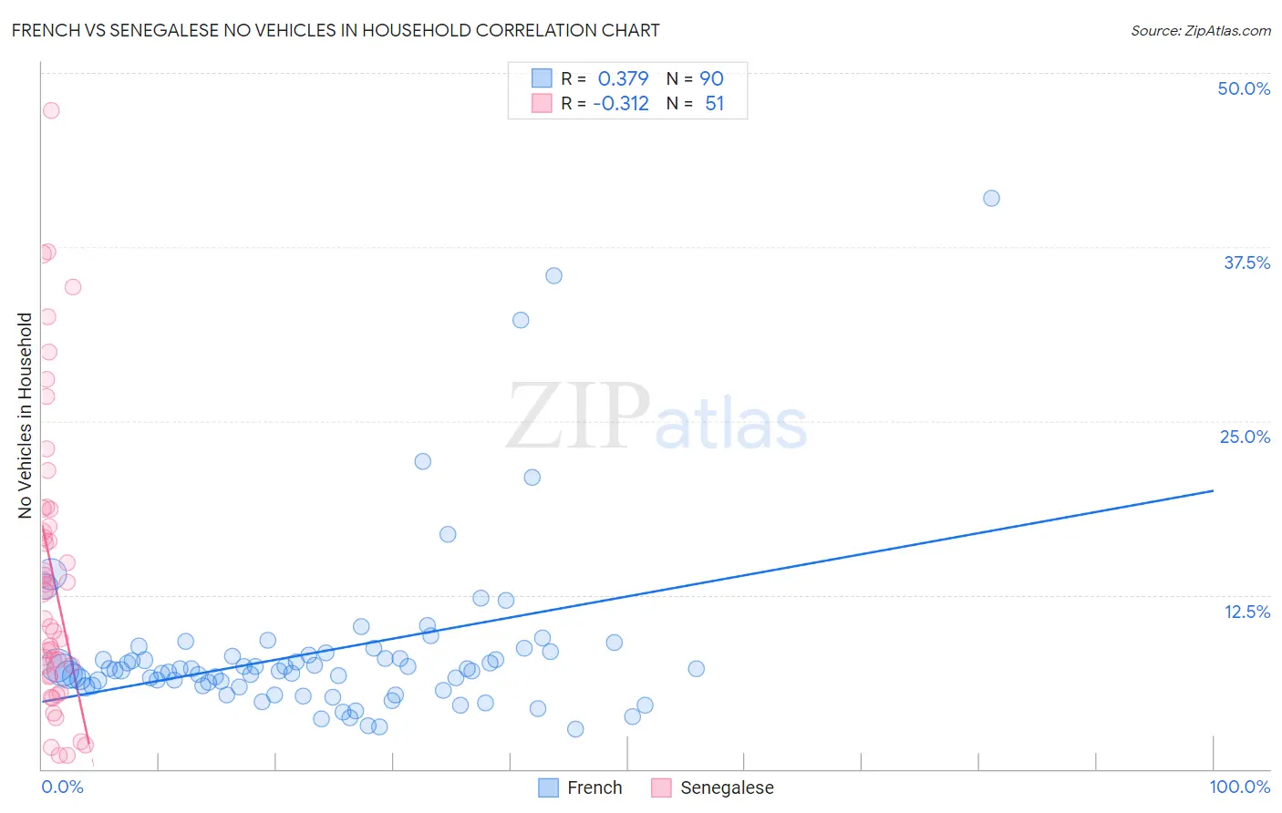 French vs Senegalese No Vehicles in Household