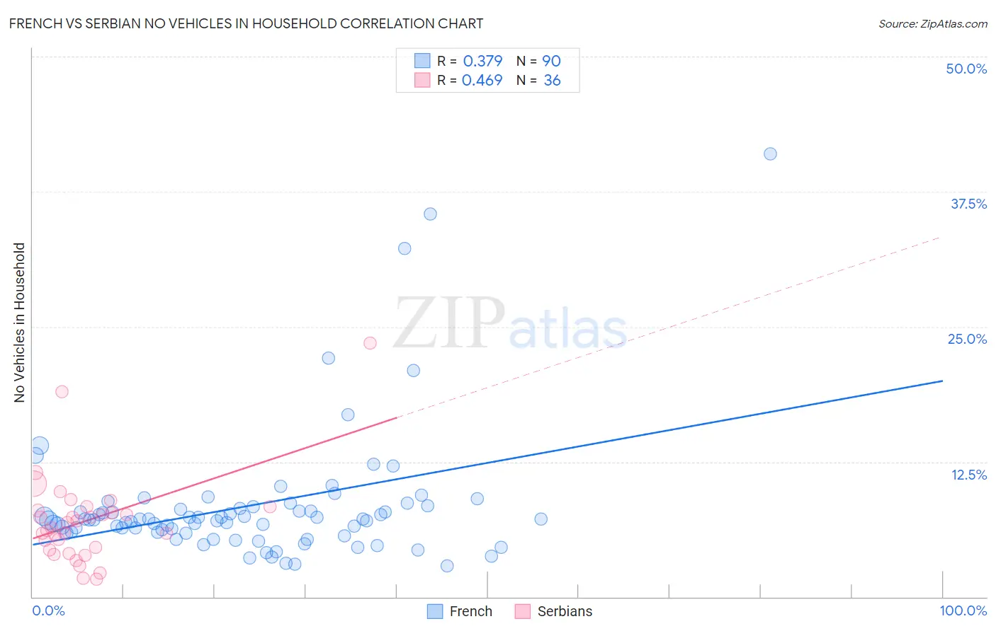 French vs Serbian No Vehicles in Household