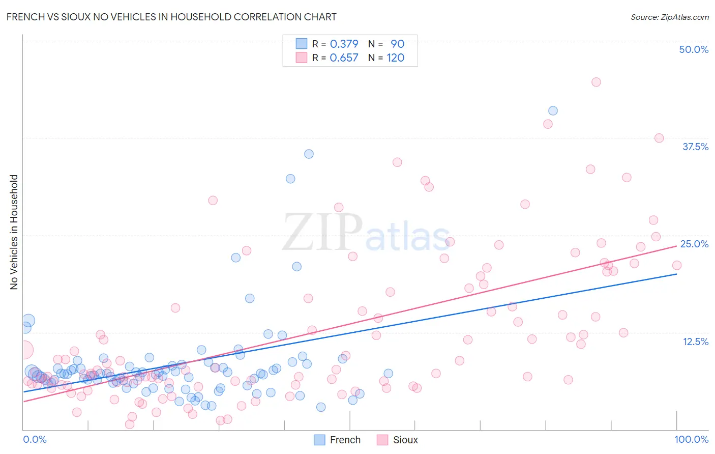 French vs Sioux No Vehicles in Household