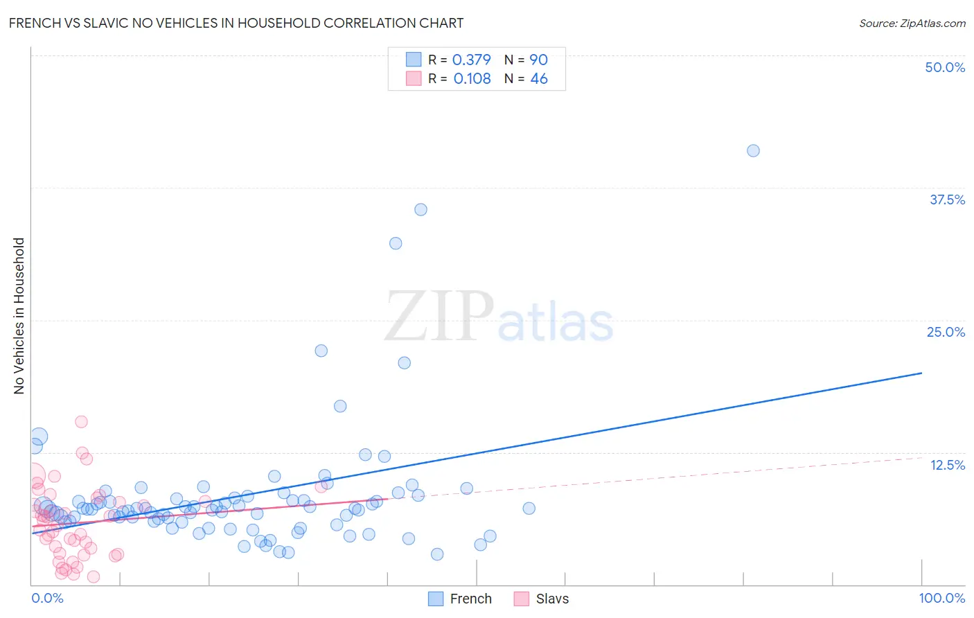 French vs Slavic No Vehicles in Household