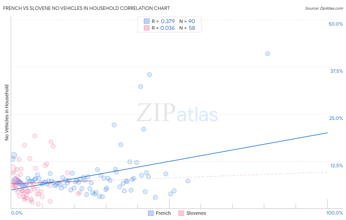 French vs Slovene No Vehicles in Household