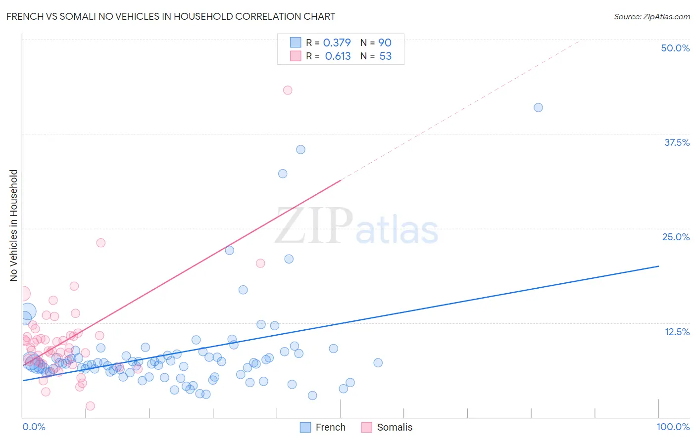 French vs Somali No Vehicles in Household