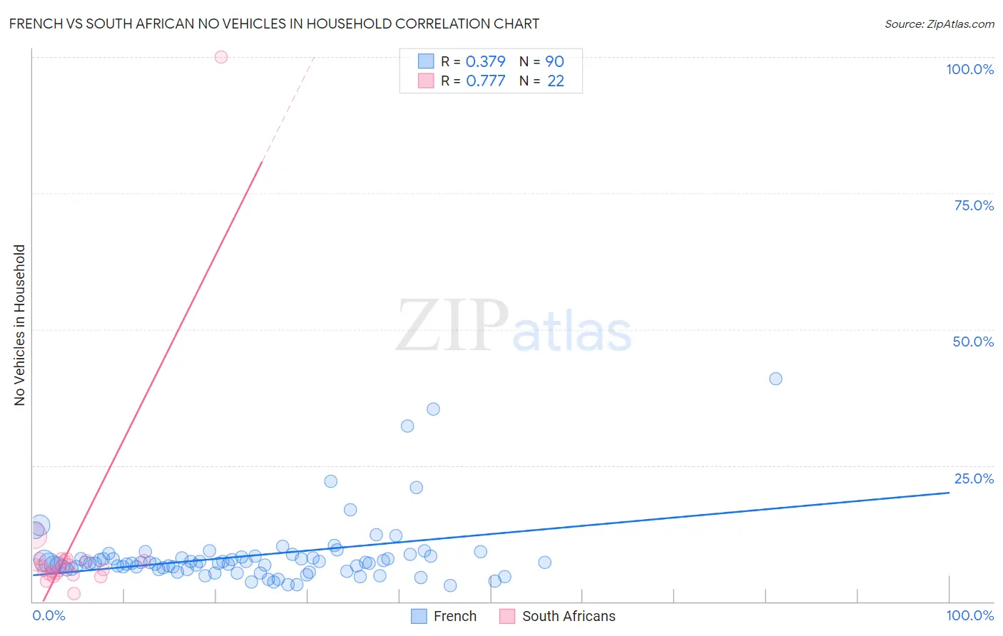 French vs South African No Vehicles in Household