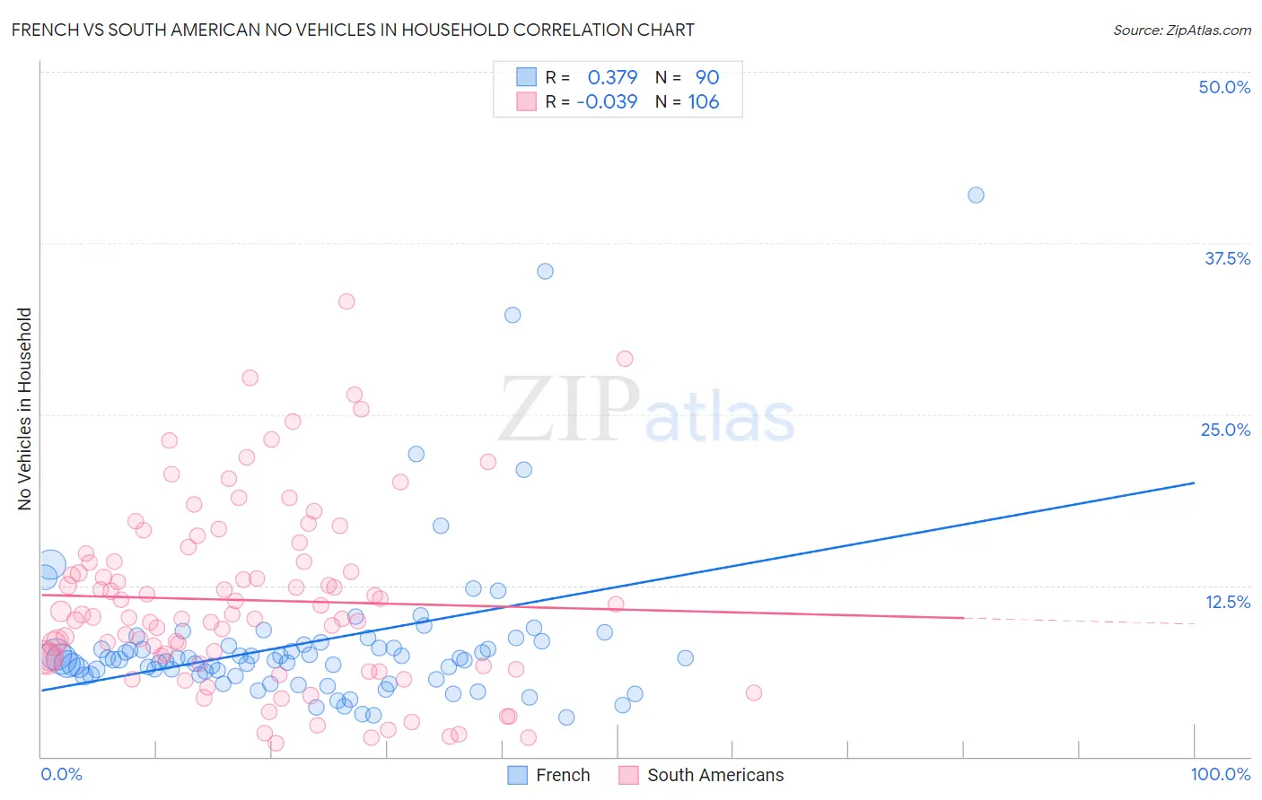 French vs South American No Vehicles in Household