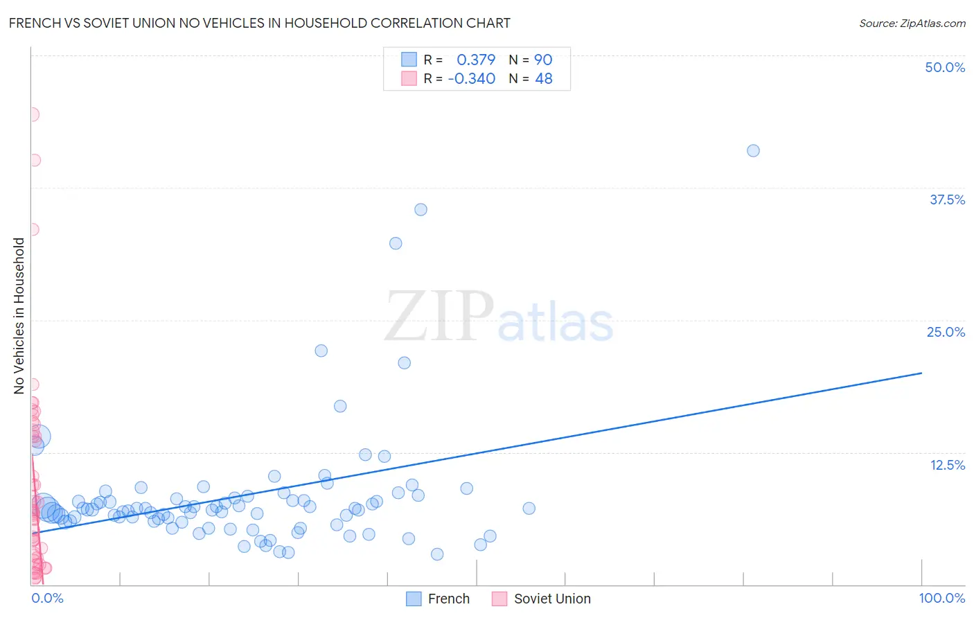 French vs Soviet Union No Vehicles in Household