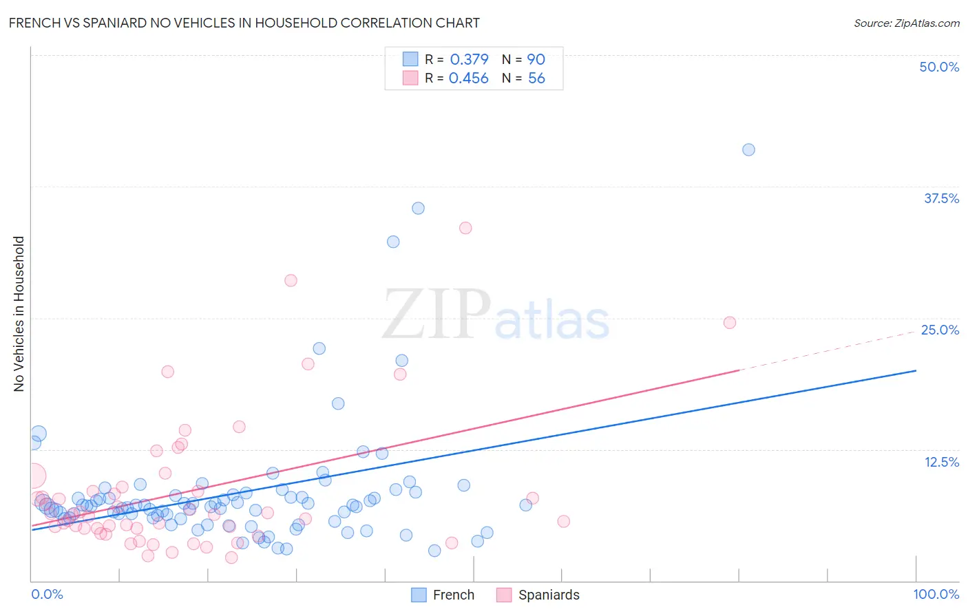French vs Spaniard No Vehicles in Household