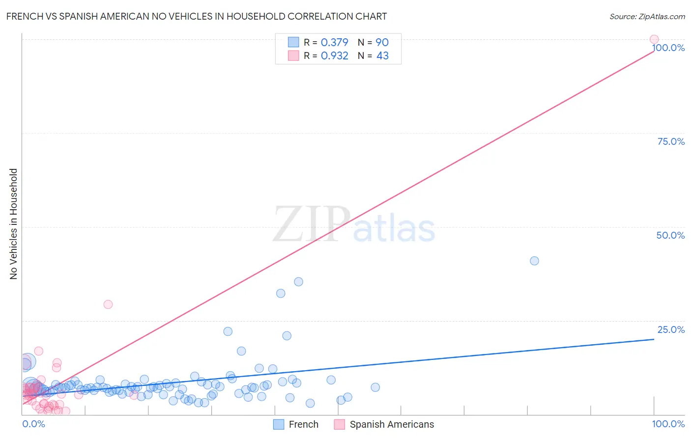 French vs Spanish American No Vehicles in Household