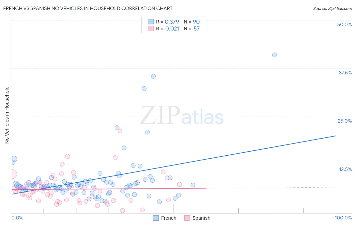 French vs Spanish No Vehicles in Household