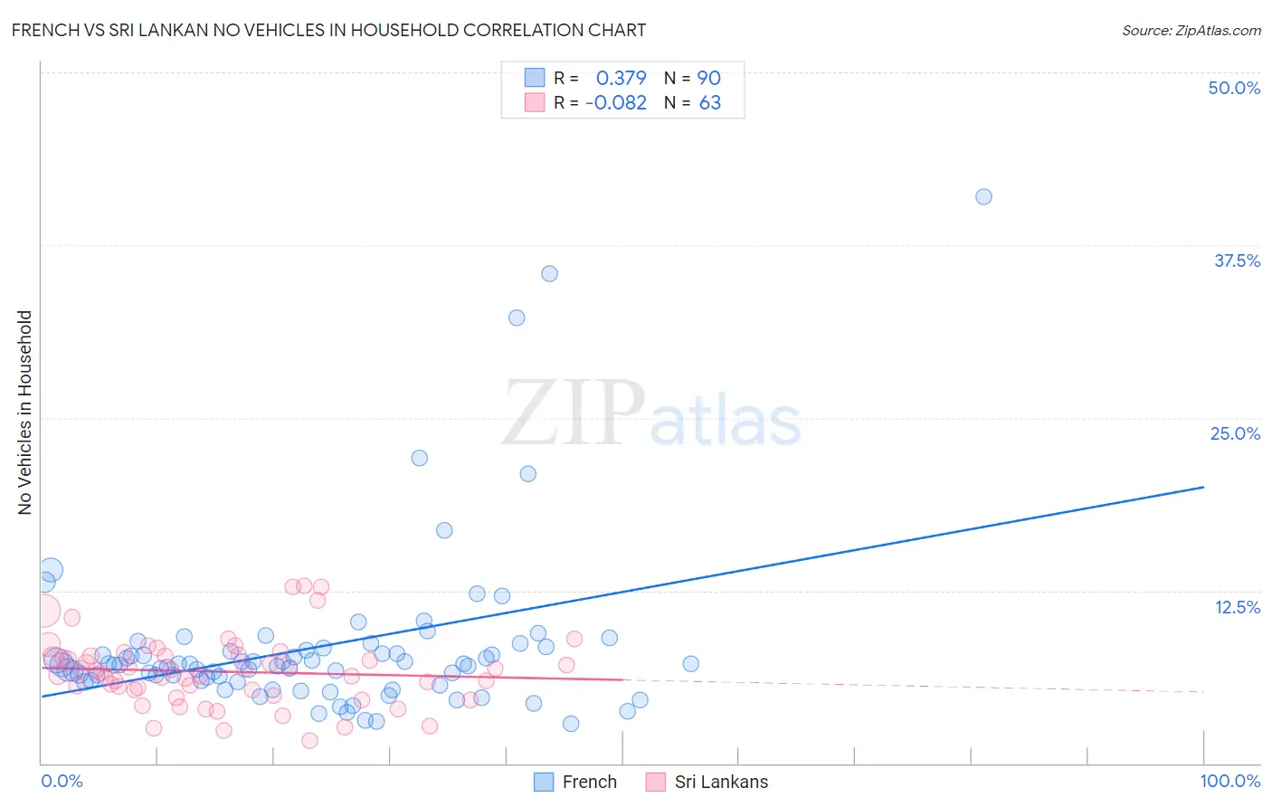French vs Sri Lankan No Vehicles in Household