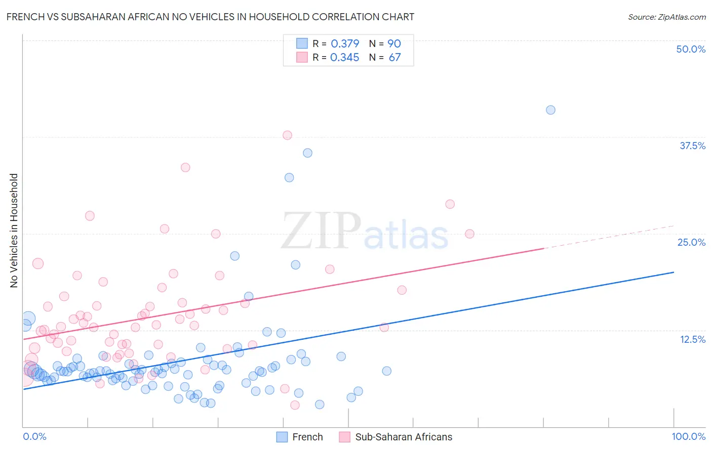French vs Subsaharan African No Vehicles in Household
