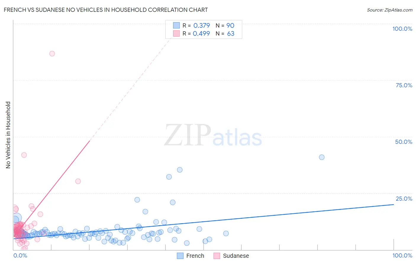 French vs Sudanese No Vehicles in Household