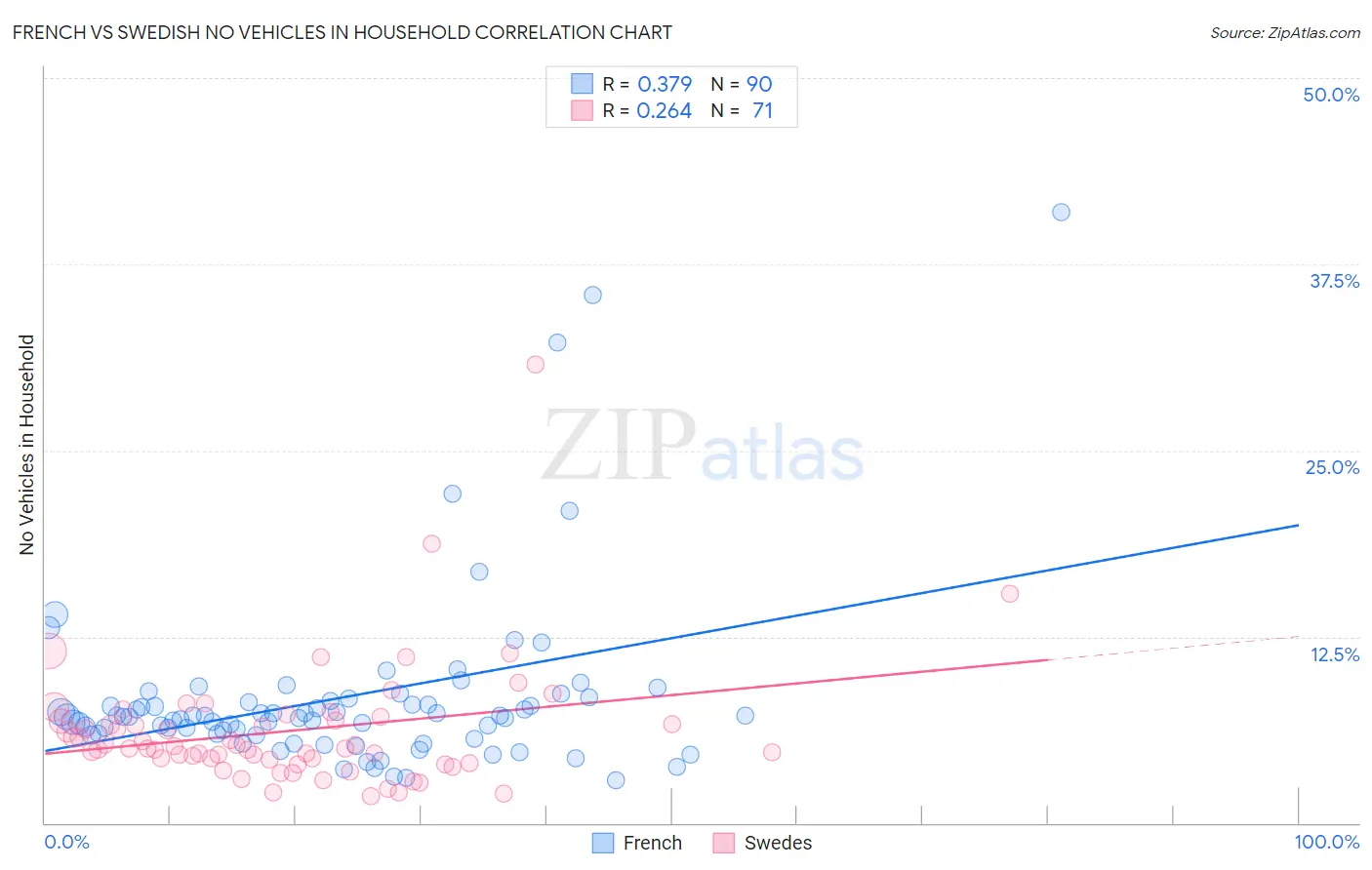 French vs Swedish No Vehicles in Household
