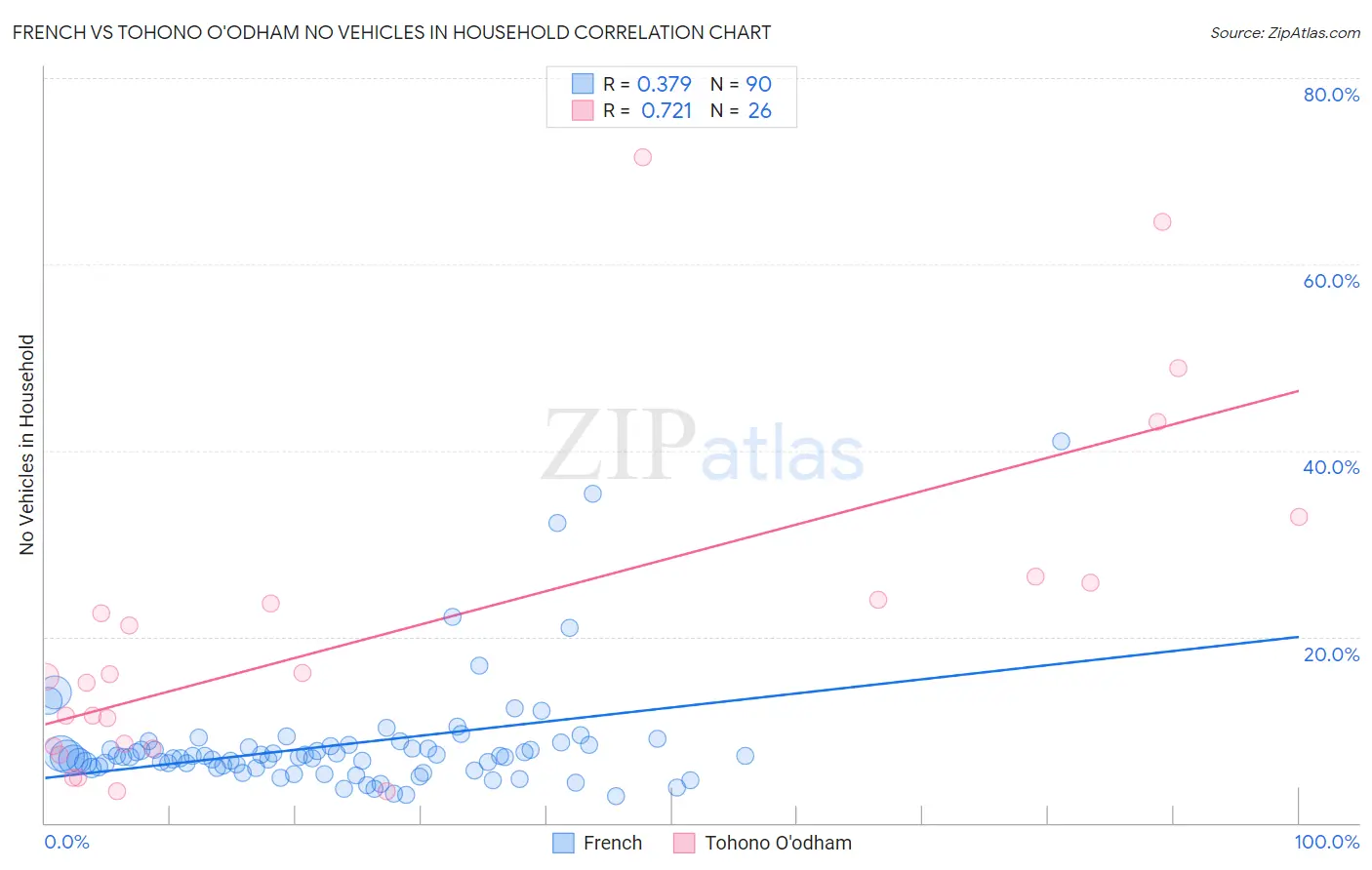French vs Tohono O'odham No Vehicles in Household