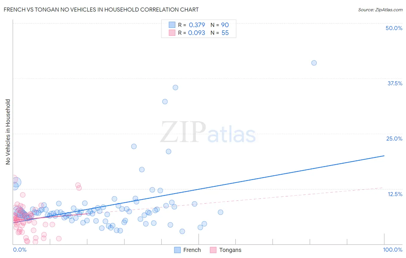 French vs Tongan No Vehicles in Household