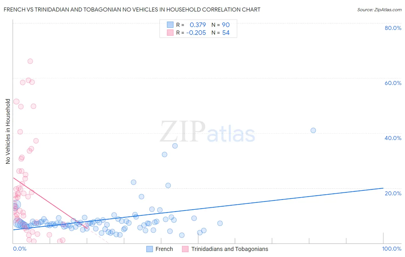 French vs Trinidadian and Tobagonian No Vehicles in Household