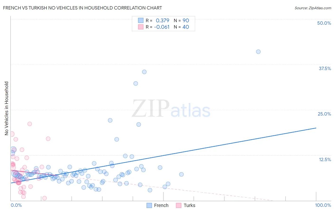 French vs Turkish No Vehicles in Household